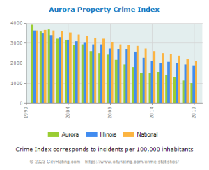 Aurora, IL Seguridad y los Bajos Índices de Criminalidad