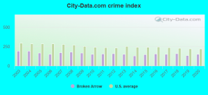 Broken Arrow, OK Safety and Low Crime Rates