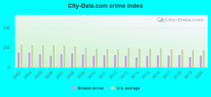 Broken Arrow, OK de Seguridad y los Bajos Índices de Criminalidad