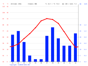 Buckeye, AZ Climate