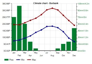 Burbank, CA Clima Templado