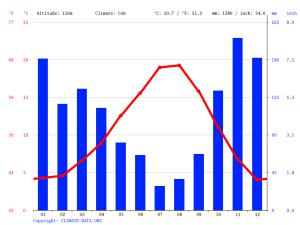 Burien, WA Milder Climate