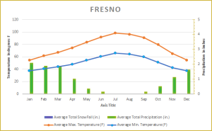 Fresno, CA Clima más suave