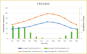 Fresno, CA Milder Climate