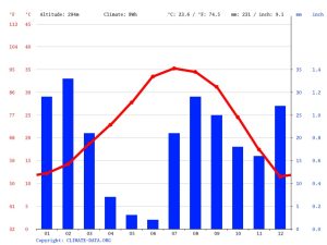 Goodyear, AZ Climate and Weather