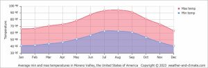 Moreno Valley, CA Climate