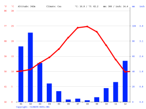 Murrieta, CA Climate