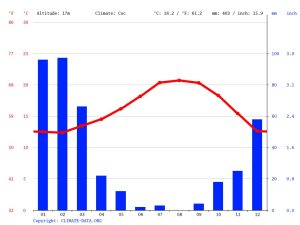 Oxnard, CA Clima Templado