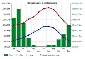 San Bernardino, CA Clima Templado