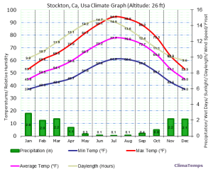 Stockton, CA Climate