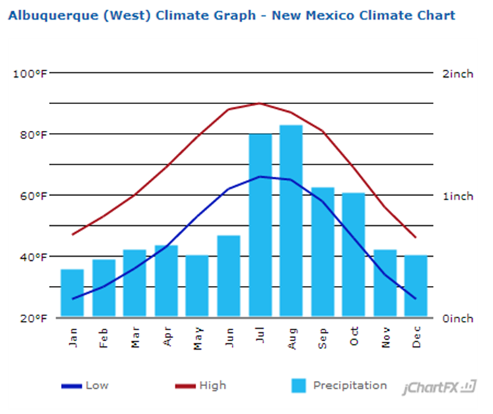 Albuquerque, NM Mild Climate