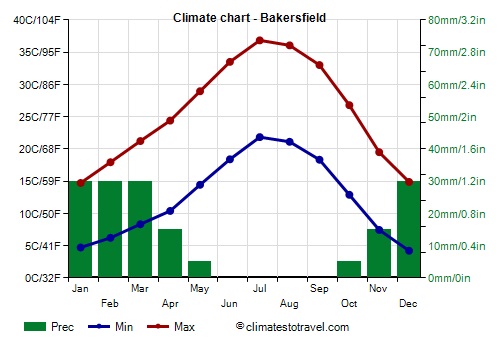 Bakersfield, CA Climate Diversity