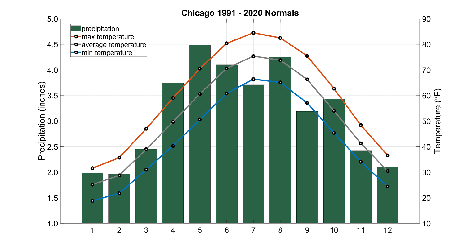 Chicago, IL Seasonal Changes