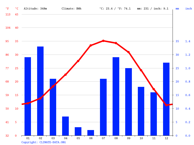 Glendale, AZ Weather