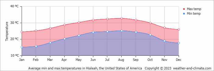 Hialeah, FL Climático