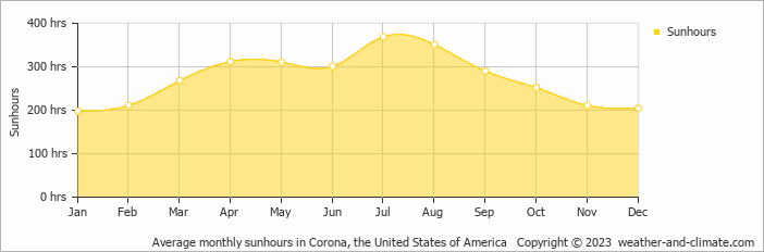 Irvine, CA Climático