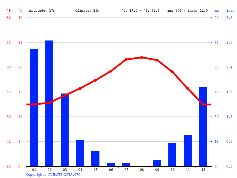 Long Beach, CA Moderate Climate