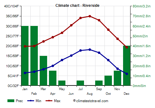 Riverside, CA Climático