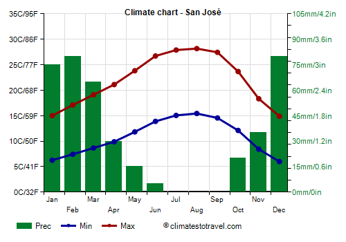 San Jose, CA Clima