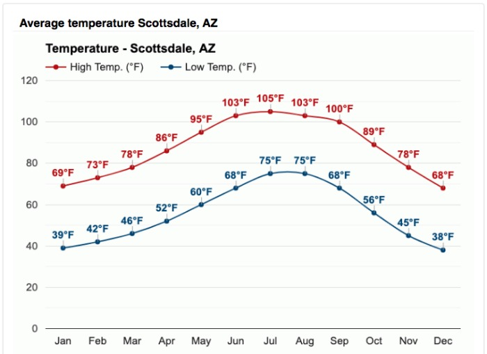 Scottsdale, AZ Weather