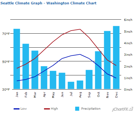 Seattle, WA Moderate Climate