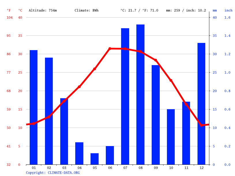 Tucson, AZ Milder Climate